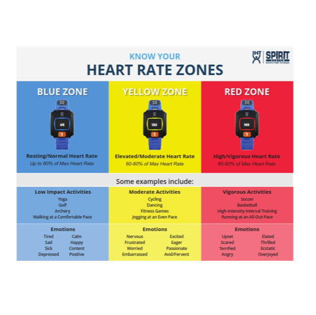 Heart Rate Zones Educational Wall Banner (4' x 6')
